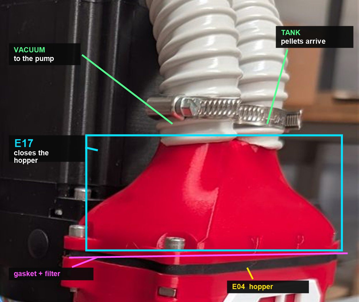 Top of the G1 hopper. E17, the red cone carrying the two corrugated tube connections, is outlined; the black gasket and filter sit at the bolted joint below it; E04, the hopper body, is underneath